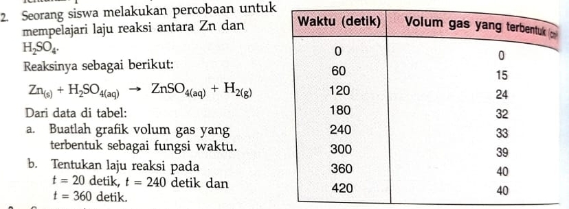 Seorang siswa melakukan percobaan untuk 
mempelajari laju reaksi antara Zn dan
H_2SO_4. 
Reaksinya sebagai berikut:
Zn_(s)+H_2SO_4(aq)to ZnSO_4(aq)+H_2(g)
Dari data di tabel: 
a. Buatlah grafik volum gas yang 
terbentuk sebagai fungsi waktu. 
b. Tentukan laju reaksi pada
t=20 detik, t=240 detik dan
t=360 detik.