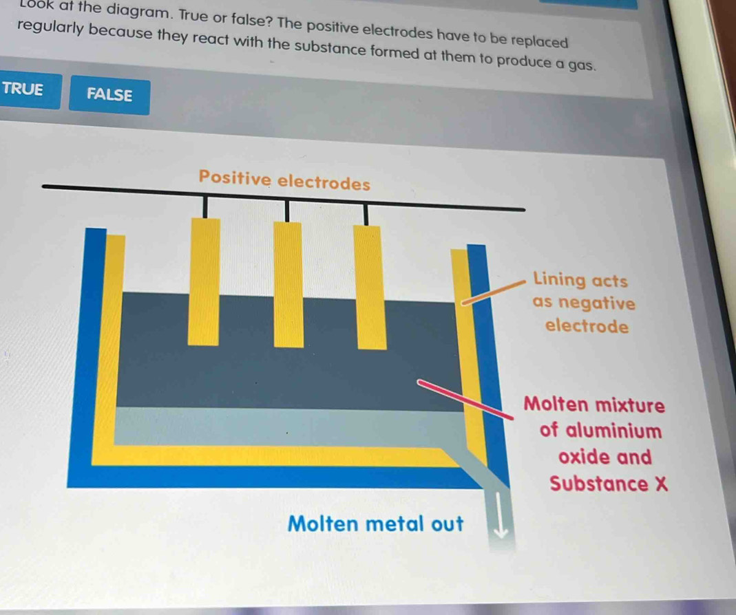 Look at the diagram. True or false? The positive electrodes have to be replaced
regularly because they react with the substance formed at them to produce a gas.
true FALSE
ning acts
negative
lectrode
lten mixture
f aluminium
oxide and
Substance X