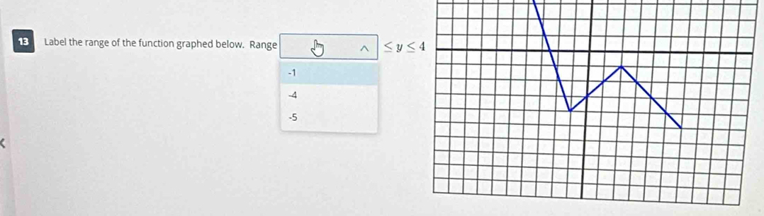 Label the range of the function graphed below. Range ^ ≤ y≤ 4
-1
-4
-5