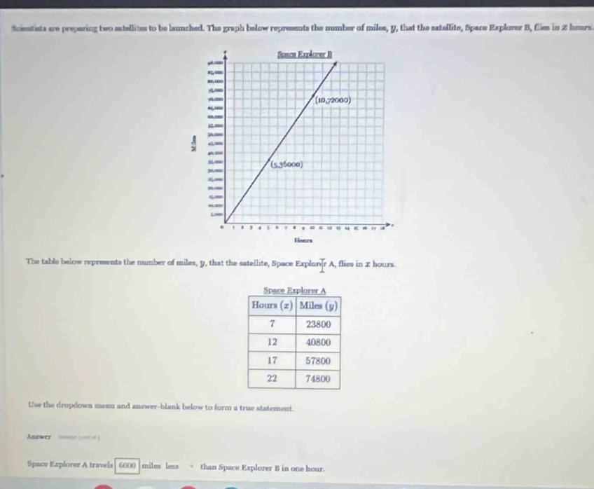 Scientists are preparing two satellites to be launched. The graph below represents the number of miles, y, that the satellite, Space Explorer B, flies in 2 heurs
The table below represents the number of miles, y, that the satellite, Space Explon]r  A, flies in x hours.
Use the dropdown menu and answer-blank below to form a true statement.
Anawer mnn y onf 
Space Explorer A travels 6600 miles less than Space Explorer B in one hour.