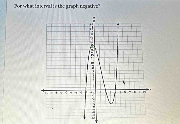 For what interval is the graph negative?
-10