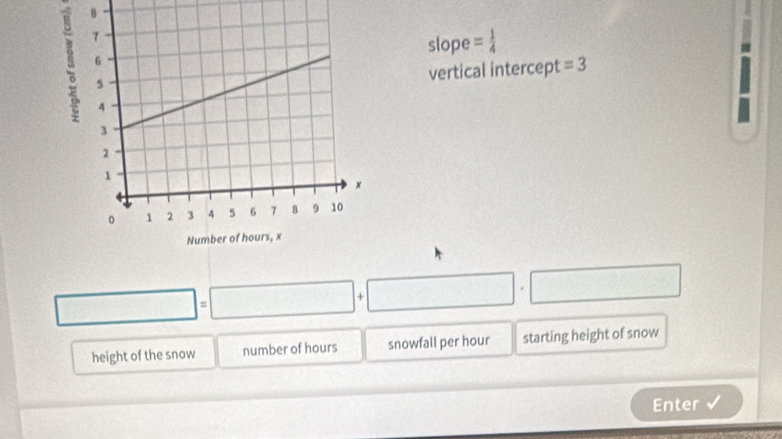 slope = 1/4 
vertical intercept =3
□ =□ +□ · □
height of the snow number of hours snowfall per hour starting height of snow 
Enter