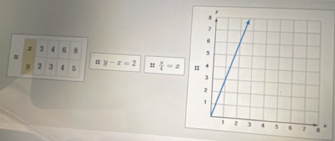 y-x=2 ::  y/4 =x