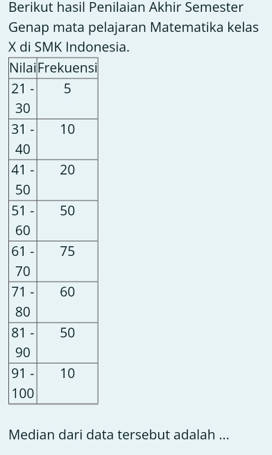 Berikut hasil Penilaian Akhir Semester 
Genap mata pelajaran Matematika kelas
X di SMK Indonesia. 
Ni
2
3
3
4
4
5
5
6
6
7
7
8
8
9
9
1
Median dari data tersebut adalah ...