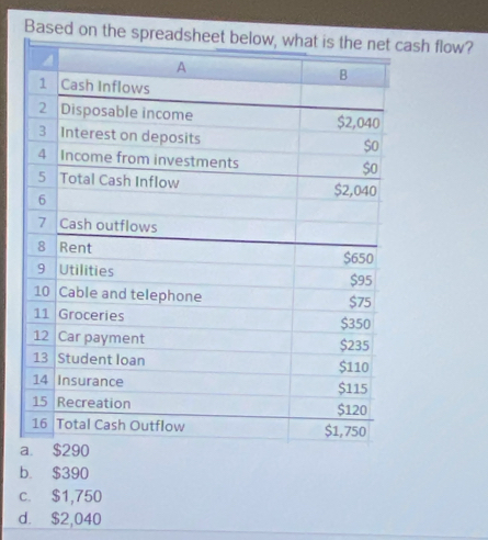 Based on sh flow?
a
b. $390
c. $1,750
d. $2,040