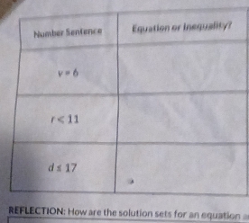 Rw are the solution sets for an equation