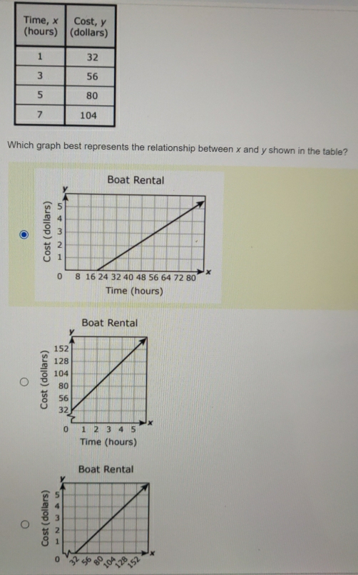 Which graph best represents the relationship between x and y shown in the table?
Boat Rental
a 8
Time (hours)
Boat Rental
Time (hours)
Boat Rental