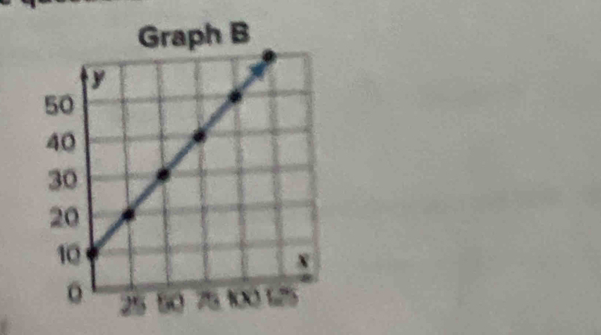 Graph B