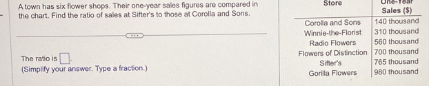 A town has six flower shops. Their one-year sales figures are compared in Store One-Year
the chart. Find the ratio of sales at Sifter's to those at Corolla and Sons. 
The ratio is □. 
(Simplify your answer. Type a fraction.)