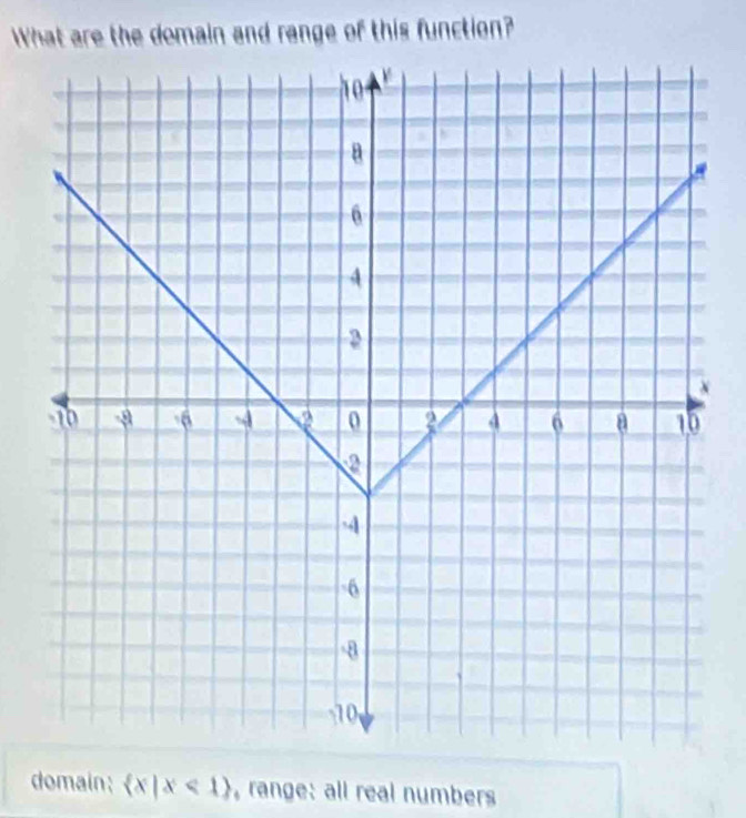 What are the domain and range of this function? 
domain:  x|x<1 , range: all real numbers