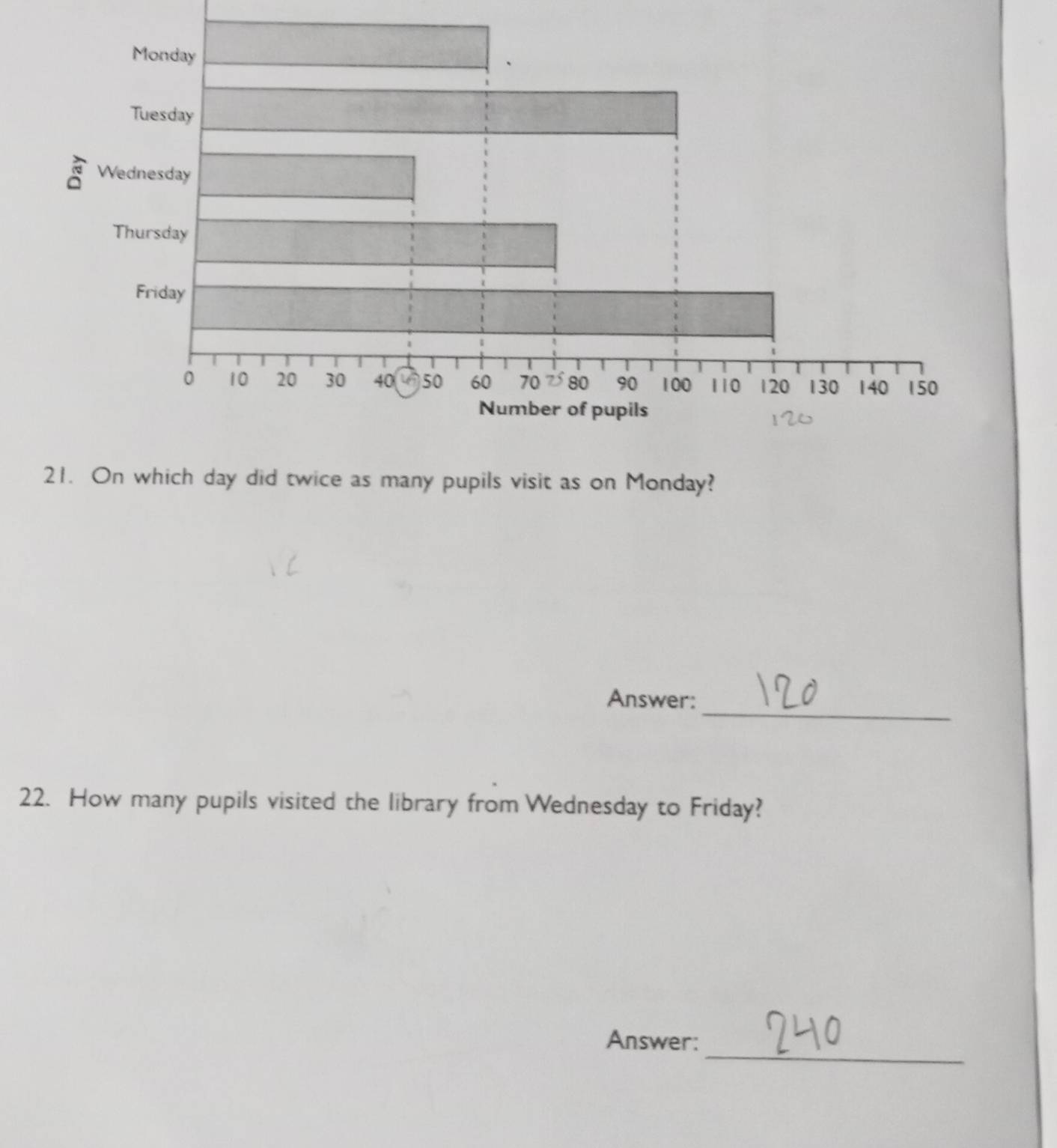 On which day did twice as many pupils visit as on Monday? 
_ 
Answer: 
22. How many pupils visited the library from Wednesday to Friday? 
_ 
Answer: