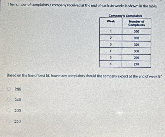 The number of complaints a company received at the end of each six weeks is shown in the table.
Based on the line of best fit, how many complaints should the company expect at the end of week 8?
285
240
200
250