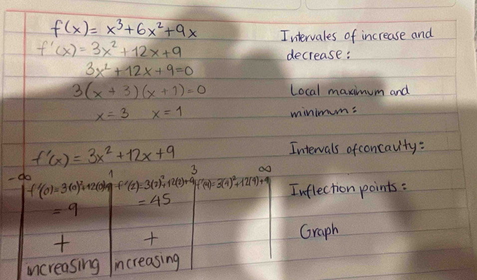 f(x)=x^3+6x^2+9x
Intervales of increase and
f'(x)=3x^2+12x+9
decrease:
3x^2+12x+9=0
3(x+3)(x+1)=0
Local maximum and
x=3x=1
minimum: 
Internals ofconcavity:
f'(x)=3x^2+12x+9 3 
- do
f'(0)=3(0)^2+12(0) f'(2)=3(2)^2+12(2)+9 f'(4)=3(4)^2+12(4)+9 Inflection points :
=9
=45

Graph 
increasing increasing