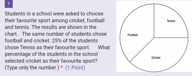 Students in a school were asked to choose 
their favourite sport among cricket, football 
and tennis. The results are shown in the 
chart. The same number of students chose 
football and cricket. 25% of the students 
chose Tennis as their favourite sport. What 
percentage of the students in the school 
selected cricket as their favourite sport? 
(Type only the number ) * (1 Point)