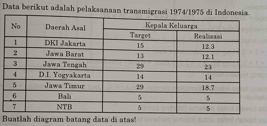 Data berikut adalah pelaksanaan transmigras 
Buatlah diagram batang data di atas!