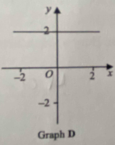 x
Graph D