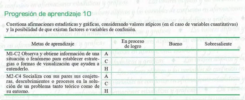 Progresión de aprendizaje 10 
Cuestiona afirmaciones estadísticas y gráficas, considerando valores atípicos (en el caso de variables cuantitativas) 
y la posibilidad de que existan factores o variables de confusión.