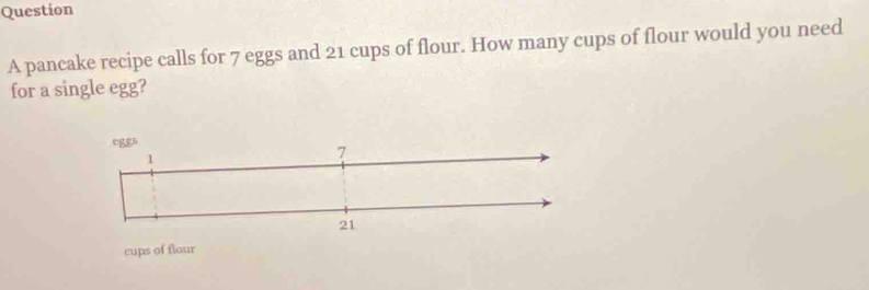 pancake recipe calls for 7 eggs and 21 cups of flour. How many cups of flour would you need 
for a single egg? 
cups of flour