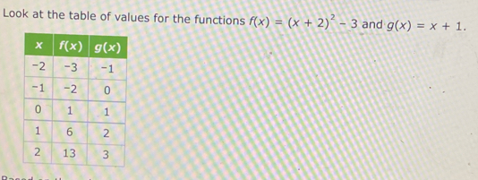 Look at the table of values for the functions f(x)=(x+2)^2-3 and g(x)=x+1.