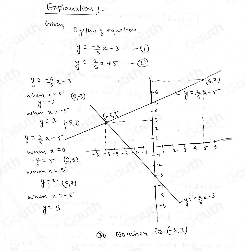 Explanation! 
Givam, 
systum b equarion.
y=- 6/5 x-3-0
y= 2/5 x+5-0
y=- 6/5 x-3
when x=0
y=-3
when x=-5
y=3
y= 2/5 x+5
whi x=0
y=5(0.5)
whm x=5
y=7(5,7)
whin x=-5
y=3
go (solution i00 (-5,3)