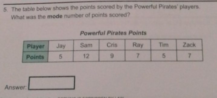 The table below shows the points scored by the Powerful Pirates' players. 
What was the mode number of points scored? 
Powerful Pirates Points 
Answer: □