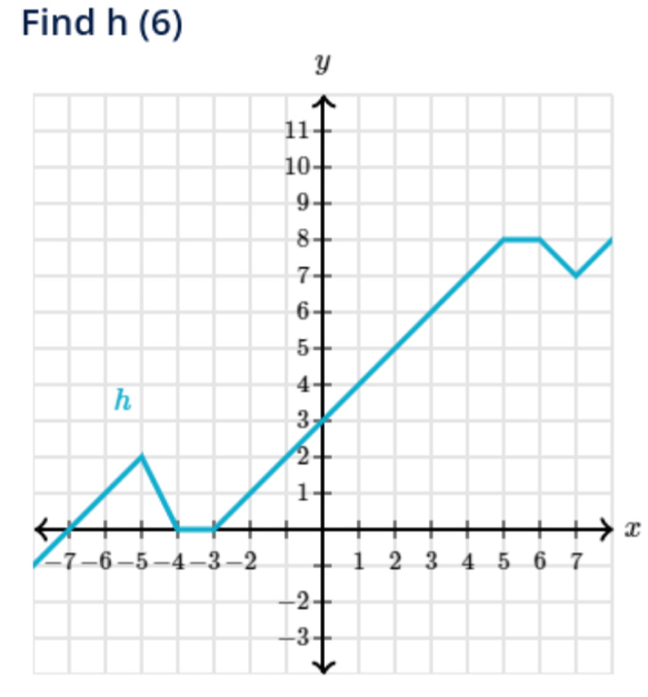 Find h(6)
x