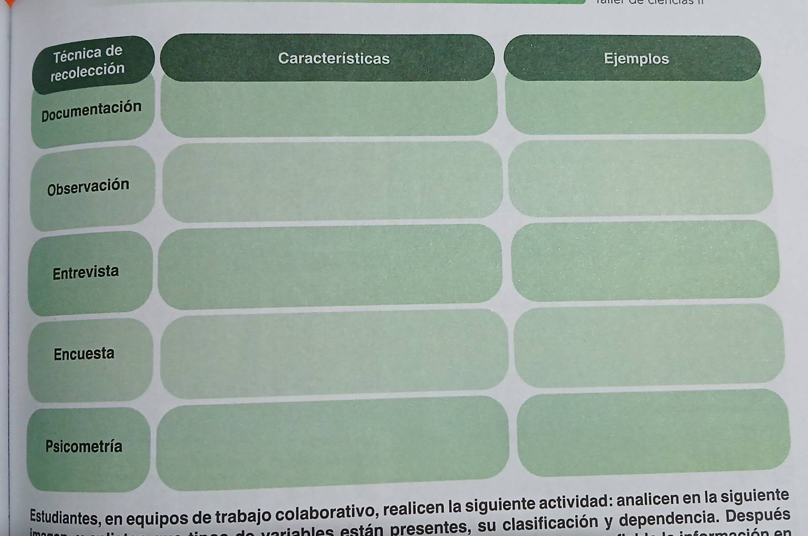 Técnica de 
Características Ejemplos 
recolección 
Documentación 
Observación 
Entrevista 
Encuesta 
Psicometría 
Estudiantes, en equipos de trabajo colaborativo, realicen la siguiente actividad: analicen en la siguiente 
pariables están presentes, su clasificación y dependencia. Después