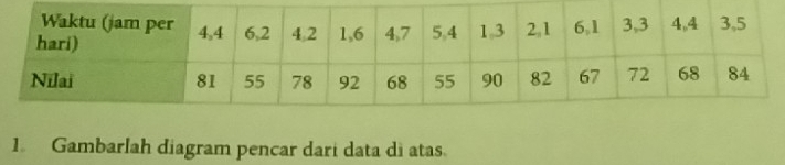 Gambarlah diagram pencar dari data di atas.