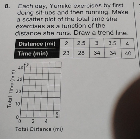 Each day, Yumiko exercises by first 
doing sit-ups and then running. Make 
a scatter plot of the total time she 
exercises as a function of the 
distance she runs. Draw a trend line.
40 y
30
É 20
10
x
2 4
Total Distance (mi)