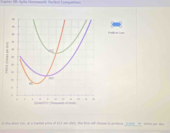 Chapter 08: Aplia Homework: Perfect Competition 
Profit or Loss 
In the short run, at a market price of $15 per shirt, this firm will choose to produce _ 8,000 __▼_ shirts per day.