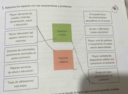 1, Relaciona los espacios con sus características y problemas.
Mayor demanda de
Principales focos
empleo, vivienda,
de contaminación
alimentación, salud
atmosférica en el mundo
y educación
Menor alteración del
Espacios Acceso a diferentes niveles educativos
rurales
espacio natural y sus
recursos Mayor nivel de pobreza
y marginación en países
menos desarroliados
económicas asociadas al Dominio de actividades
sector primario Espacios desperdicias sólidas que Mayor cantidad de
urbanos contaminan el ambiente
de salud y educación Mejores servicios
Áreas con baja
concentración de
Tasas de alfabetismo
población
más bajas
en el mundo la región que concentra grandes ciudades.