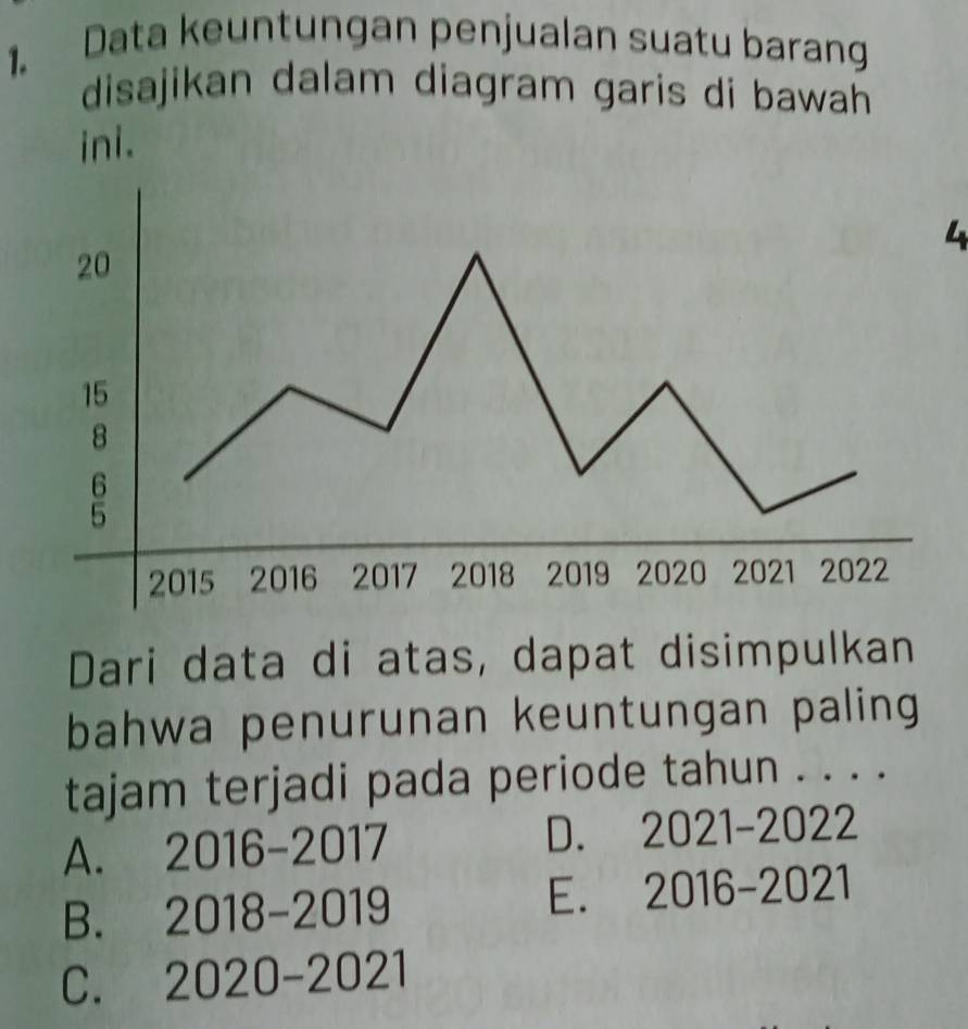 Data keuntungan penjualan suatu barang
disajikan dalam diagram garis di bawah 
ini.
4
Dari data di atas, dapat disimpulkan
bahwa penurunan keuntungan paling
tajam terjadi pada periode tahun . . . .
A. 2016-2017 D. 2021-2022
B. 2018-2019 E. 2016-2021
C. 2020-2021