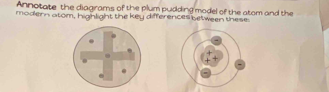 Annotate the diagrams of the plum pudding model of the atom and the 
modern atom, highlight the key differences between these: