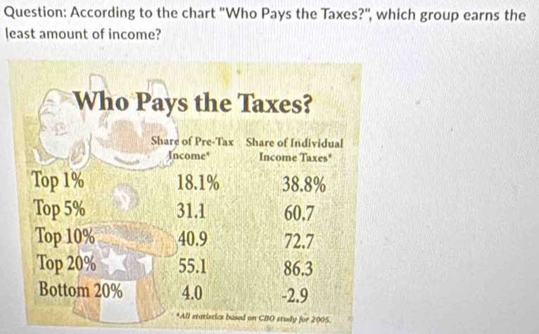 According to the chart "Who Pays the Taxes?'', which group earns the 
least amount of income? 
study for 2005.