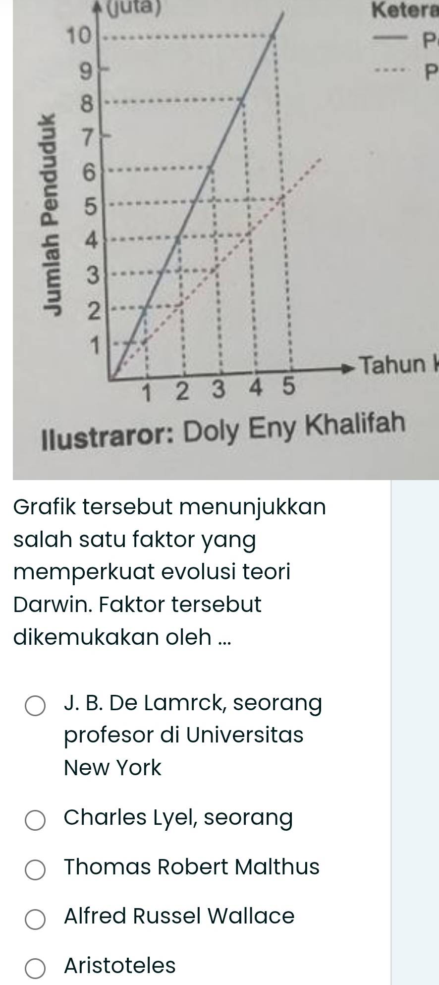 juta) Ketera
— P
… P
Tahun I
Grafik tersebut menunjukkan
salah satu faktor yang
memperkuat evolusi teori
Darwin. Faktor tersebut
dikemukakan oleh ...
J. B. De Lamrck, seorang
profesor di Universitas
New York
Charles Lyel, seorang
Thomas Robert Malthus
Alfred Russel Wallace
Aristoteles