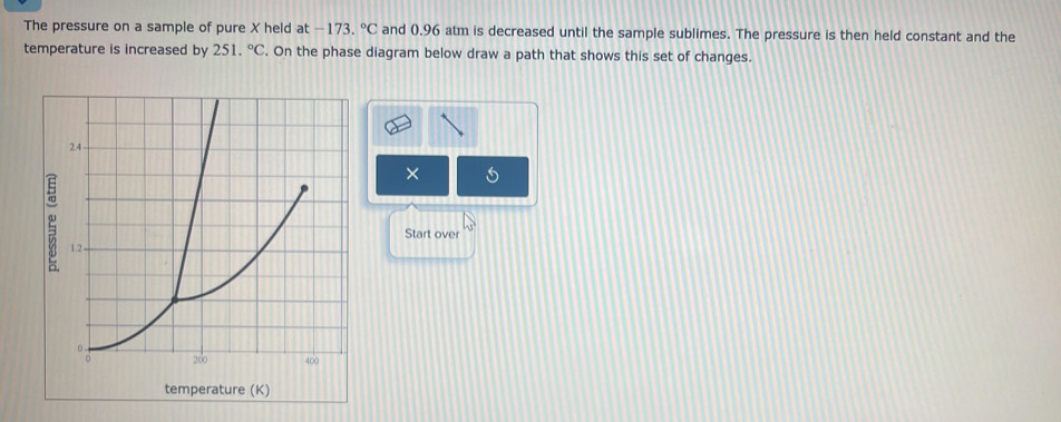 The pressure on a sample of pure X held at -173.^circ C and 0.96 atm is decreased until the sample sublimes. The pressure is then held constant and the 
temperature is increased by 251.^circ C. On the phase diagram below draw a path that shows this set of changes. 
× 
Start over