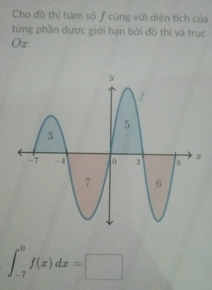 Cho đồ thị hàm số f cùng với diện tích của 
từng phần được giới hạn bởi đồ thị và trục
Ox :
∈t _(-7)^0f(x)dx=□