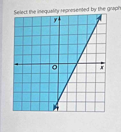 Select the inequality represented by the graph