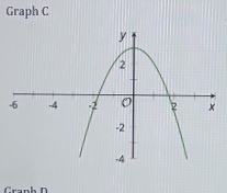 Graph C