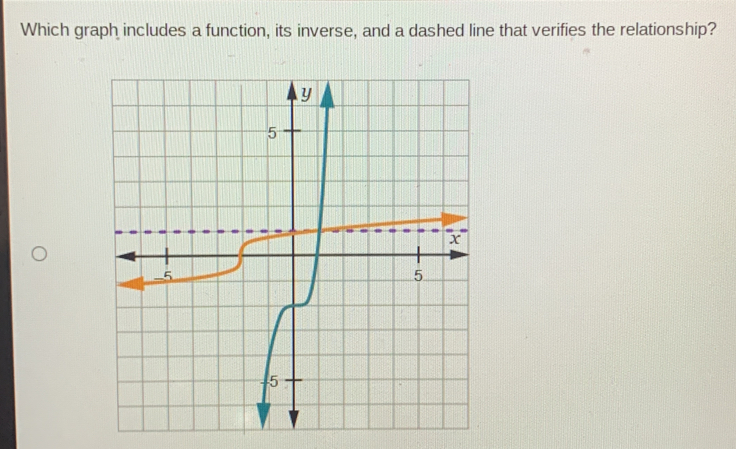 Which graph includes a function, its inverse, and a dashed line that verifies the relationship?