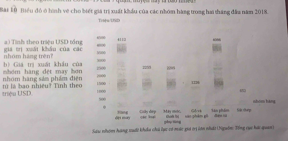 nuyện nay là bao nheu . 
Bài 10 Biểu đô ở hình vẽ cho biết giá trị xuất khẩu của các nhóm hàng trong hai tháng đầu năm 2018. 
Triệu USD
4500
a) Tính theo triệu USD tổng 4112 4086
giá trị xuất khẩu của các 4000
nhóm hàng trên? 3500
b) Giá trị xuất khẩu của 3000
nhóm hàng dệt may hơn 2500
2255 2205
nhóm hàng sản phẩm điện 2000
từ là bao nhiêu? Tính theo 1500
1226
triệu USD. 1000 652
500 nhóm hàng 
0 
Hàng Giây đép Máy móc, Gỗ và Sản phầm Sất thép 
dệt may các loại thiết bị sản phám gǒ . diện tử 
phụ tùng 
Sau nhóm hàng xuất khẩu chủ lực có mức giá trị lớn nhất (Nguồn: Tổng cục hải quan)