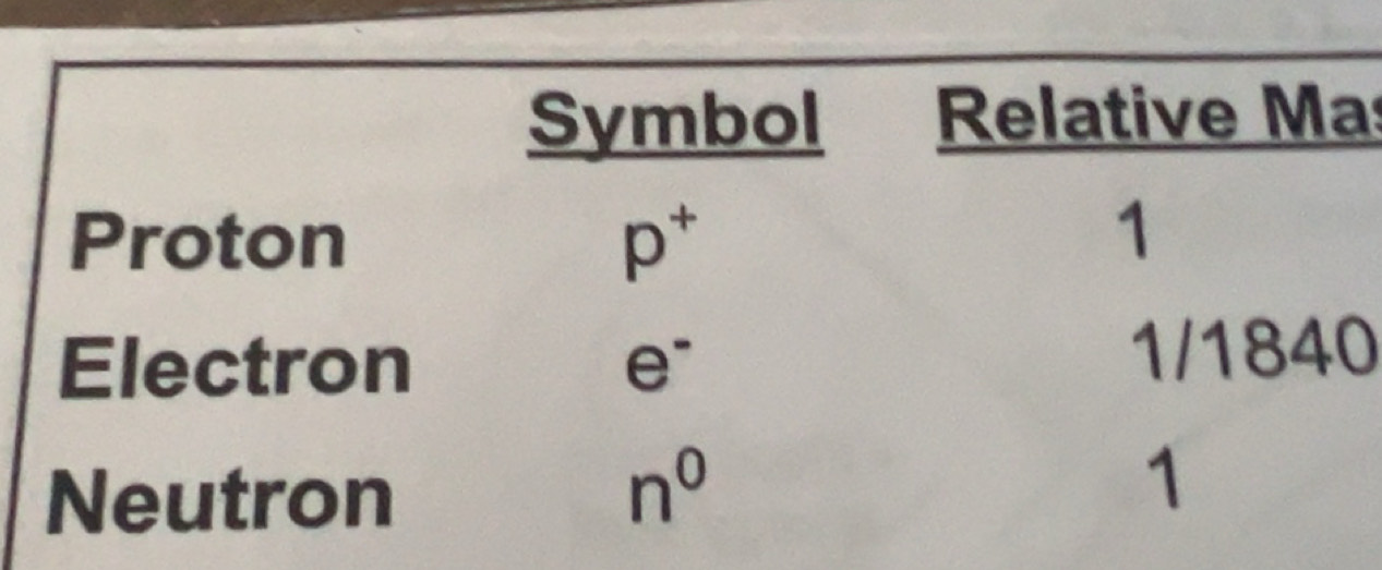 Solved: Symbol Relative Ma Proton p^+ 1 Electron e^- 1/1840 Neutron n^0 ...