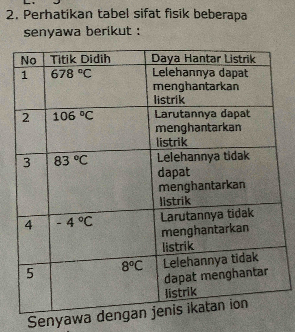 Perhatikan tabel sifat fisik beberapa
senyawa berikut :
Senyawa d