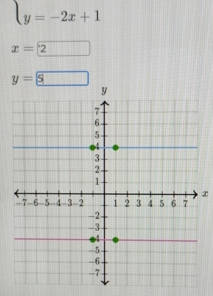 y=-2x+1
x=2
y= 5
x