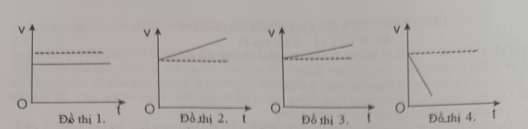 Đồ thị 3.