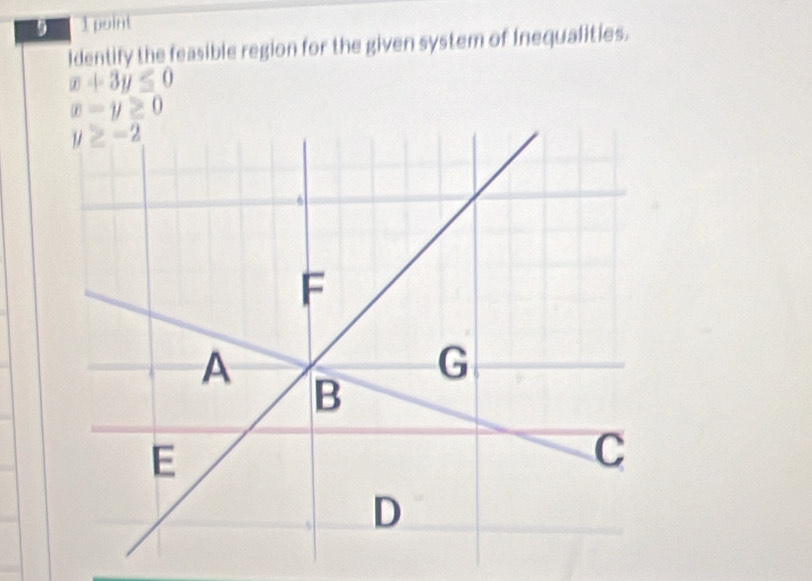 9 1 point
identify the feasible region for the given system of Inequalities.
x+3y≤ 0
x-y≥ 0