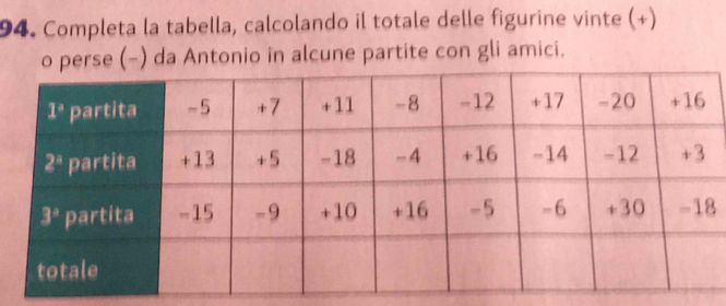 Completa la tabella, calcolando il totale delle figurine vinte (+)
o perse (−) da Antonio in alcune partite con gli amici.