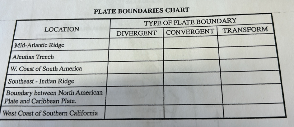 PLATE BOUNDARIES CHART 
W