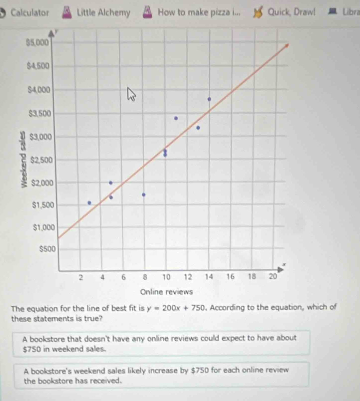 Calculator Little Alchemy How to make pizza i... Quick, Draw! Libra
$5,000
$4,500
S4,000
$3,500
$3,000
$2,500
$2,000
$1,500
$1,000
$500
x
2 4 6 8 10 12 14 16 18 20
Online reviews
The equation for the line of best fit is y=200x+750. According to the equation, which of
these statements is true?
A bookstore that doesn't have any online reviews could expect to have about
$750 in weekend sales.
A bookstore's weekend sales likely increase by $750 for each online review
the bookstore has received.