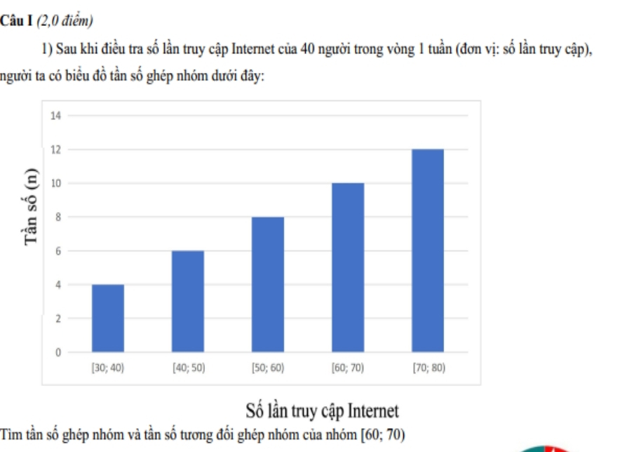 (2,0 điểm)
1) Sau khi điều tra số lần truy cập Internet của 40 người trong vòng 1 tuần (đơn vị: số lần truy cập),
người ta có biểu đồ tần số ghép nhóm dưới đây:
Số lần truy cập Internet
Tim tần số ghép nhóm và tần số tương đổi ghép nhóm của nhóm [60;70)